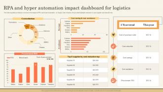 RPA And Hyper Automation Impact Dashboard Impact Of Hyperautomation On Industries