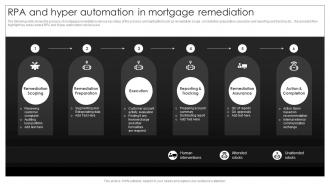 RPA And Hyper Automation In Mortgage Remediation Implementation Process Of Hyper Automation