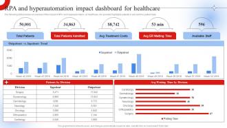 RPA And Hyperautomation Impact Dashboard Robotic Process Automation Impact On Industries