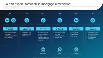 RPA And Hyperautomation In Mortgage Remediation Hyperautomation Industry Report