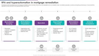 RPA And Hyperautomation In Mortgage Remediation Ppt Infographic Template Guidelines