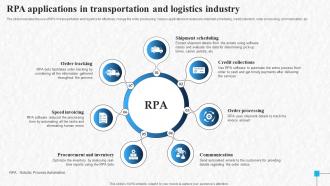RPA Applications In Transportation And Logistics Industry