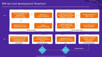 RPA Bot Tool Development Flowchart