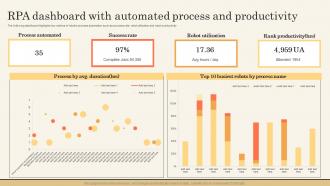 RPA Dashboard With Automated Process And Impact Of Hyperautomation On Industries