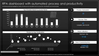 RPA Dashboard With Automated Process And Productivity Implementation Process Of Hyper Automation