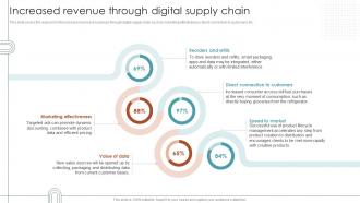 RPA For Shipping And Logistics Increased Revenue Through Digital Supply Chain