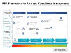 Rpa framework for risk and compliance management