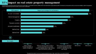 RPA Impact On Real Estate Property Management