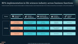 RPA Implementation In Life Sciences Industry Across Business Functions