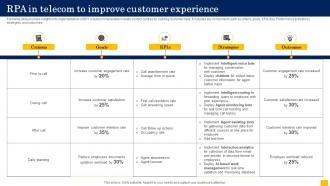 RPA In Telecom To Improve Customer Experience