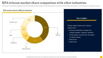 RPA Telecom Market Share Comparison With Other Industries