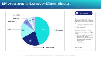 RPA Web Scraping Market Share By Different Industries