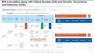 Rpn calculation along critical number cn and severity occurrence and detection sod