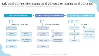 Rule Based NLP Machine Learning Based NLP And Deep Learning-Based NLP Model Ppt Professional