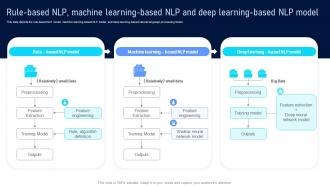 Rule Based NLP Machine Learning Based NLP Natural Language Processing Applications IT
