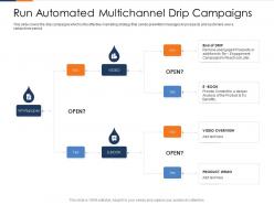 Run Automated Multichannel Drip Campaigns Fusion Marketing Experience Ppt Summary