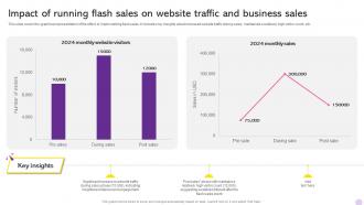 Running Flash Sales Campaign Impact Of Running Flash Sales On Website Traffic And Business Sales