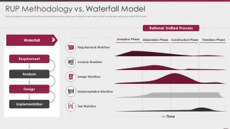 Rup methodology vs waterfall model ppt powerpoint presentation ideas summary