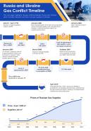 Russia and ukraine gas conflict timeline presentation report infographic ppt pdf document