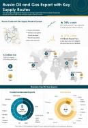 Russia oil and gas export with key supply routes infographics document report doc pdf ppt