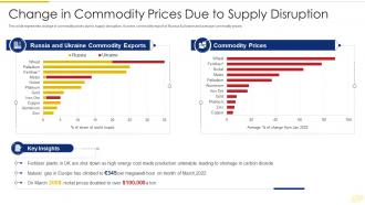 Russia Ukraine War Impact Global Supply Chain Change Commodity Supply Disruption