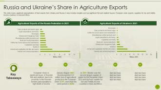 Russia Ukraine War Impact On Agriculture Industry And Ukraines Share In Agriculture Exports