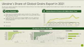 Russia Ukraine War Impact On Agriculture Industry Of Global Grains Export In 2021