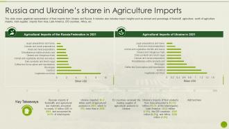 Russia Ukraine War Impact On Agriculture Industry Share In Agriculture Imports