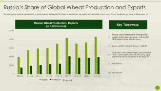 Russia Ukraine War Impact On Agriculture Industry Wheat Production And Exports