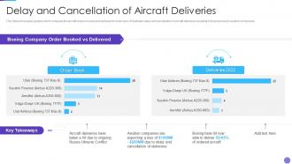 Russia Ukraine War Impact On Aviation Industry Delay And Cancellation Of Aircraft Deliveries