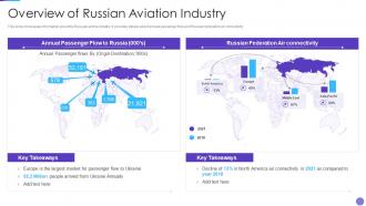 Russia Ukraine War Impact On Aviation Industry Overview Of Russian Aviation Industry