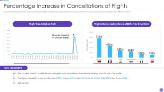 Russia Ukraine War Impact On Aviation Industry Percentage Increase In Cancellations Of Flights