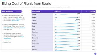 Russia Ukraine War Impact On Aviation Industry Rising Cost Of Flights From Russia