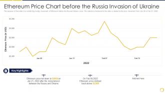 Russia Ukraine War Impact On Crypocurrency Market Ethereum Price Chart Before Russia
