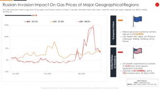 Russia Ukraine War Impact On Gas Industry On Gas Prices Of Major Geographical Regions