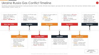 Russia Ukraine War Impact On Gas Industry Powerpoint Presentation Slides