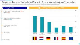 Russia Ukraine War Impact On Global Inflation Energy Annual Inflation
