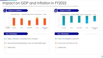 Russia Ukraine War Impact On Global Inflation Impact On GDP And Inflation In Fy2022