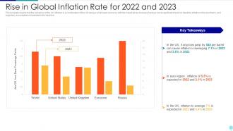Russia Ukraine War Impact On Global Inflation Rise In Global Inflation
