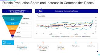 Russia Ukraine War Impact On Global Inflation Russia Production Share And Increase