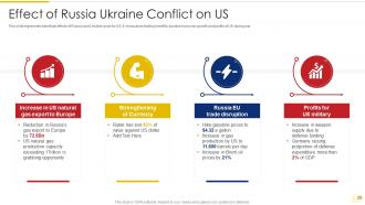 Russia Ukraine War Impact On Global Supply Chain Powerpoint Presentation Slides