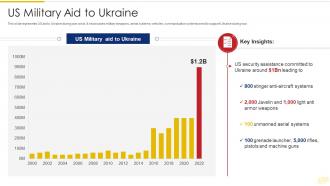 Russia Ukraine War Impact On Global Supply Chain Us Military Aid To Ukraine