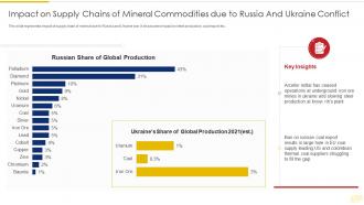 Russia Ukraine War Impact On Global Supply Supply Chains Of Mineral Commodities Due