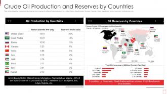 Russia Ukraine War Impact On Oil Industry Crude Oil Production And Reserves By Countries