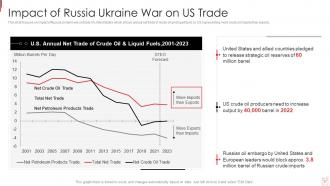 Russia Ukraine War Impact On Oil Industry Powerpoint Presentation Slides