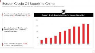 Russia Ukraine War Impact On Oil Industry Russian Crude Oil Exports To China