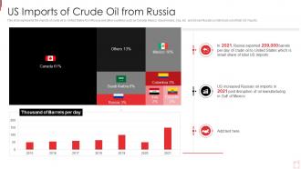 Russia Ukraine War Impact On Oil Industry Us Imports Of Crude Oil From Russia