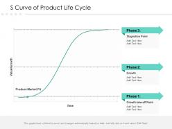 S Curve Of Product Life Cycle