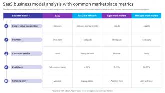 SaaS Business Model Analysis With Common Marketplace Metrics