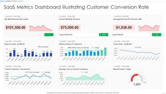 SaaS Metrics Dashboard Illustrating Customer Conversion Rate